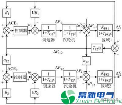 基于智能優(yōu)化算法的互聯(lián)電網(wǎng)負(fù)荷頻率控制器設(shè)計(jì)及其控制性能分析