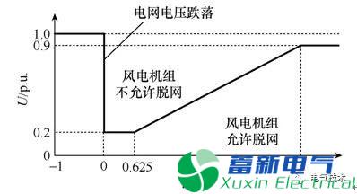 新型風(fēng)電變流器Chopper裝置的測試方法