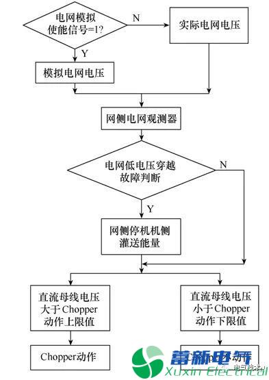 新型風(fēng)電變流器Chopper裝置的測試方法