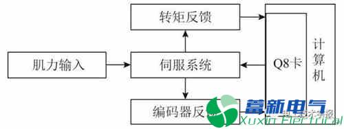 通用伺服轉(zhuǎn)矩監(jiān)視信號在等速肌力測試系統(tǒng)中的應(yīng)用