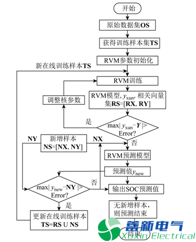 鋰離子電池SOC預(yù)測方法是什么？